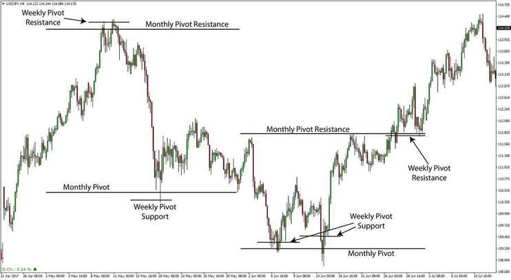 Pivot Points in Forex trading – Market sentiment and support/resistance (Part 2)