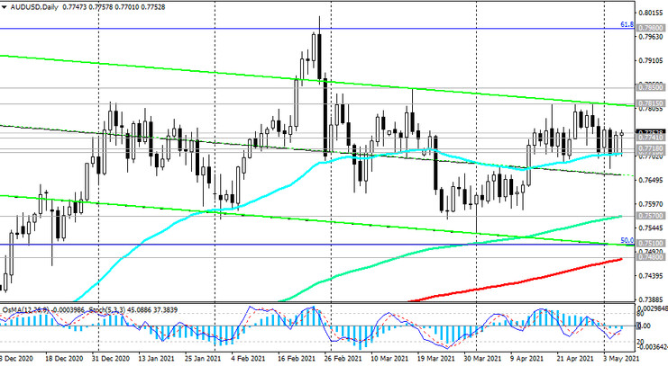 AUD/USD: technical analysis and trading recommendations_05/06/2021
