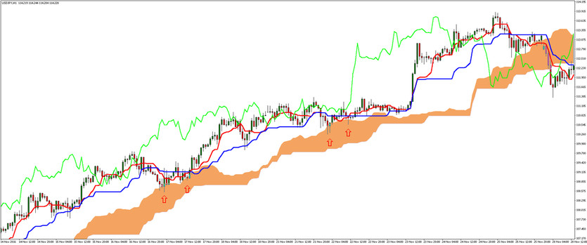 Getting Your Way Around the Ichimoku Kinko Hyo Indicator