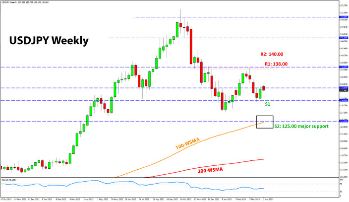 USDJPY weekly chart analysis