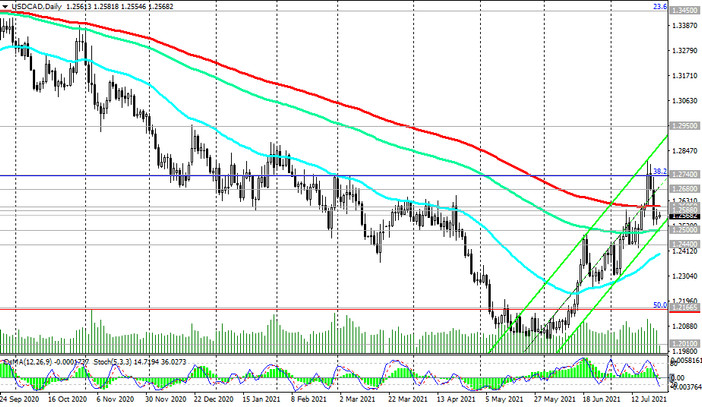 USD/CAD: the weakening of the American currency is unlikely to be long