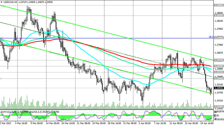 USD/CAD H4 Chart