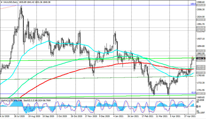 XAU/USD: Technical Analysis and Trading recommendations_05/11/2021