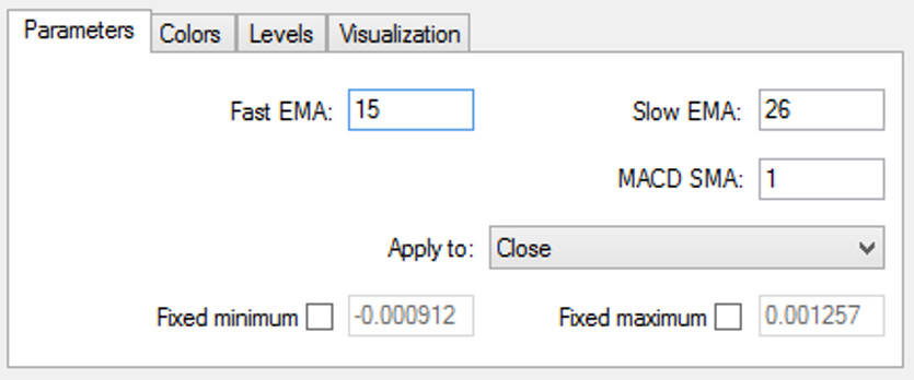 Puria method. Universal trading system based on classic MA and MACD indicators