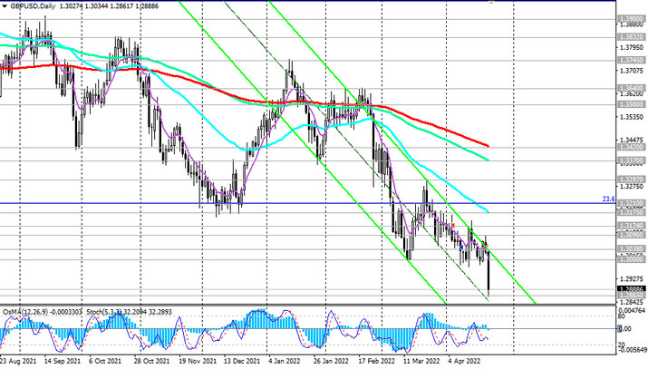 GBP/USD D Chart