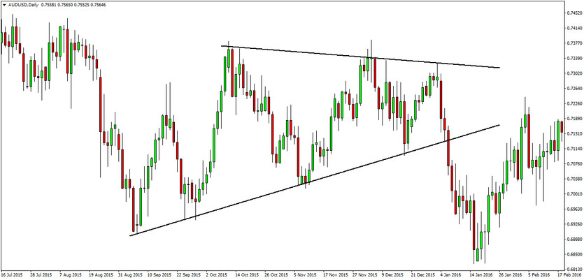 Support Resistance Breakout