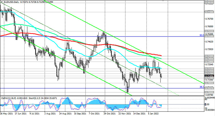 AUD/USD: technical analysis and trading recommendations_01/25/2022
