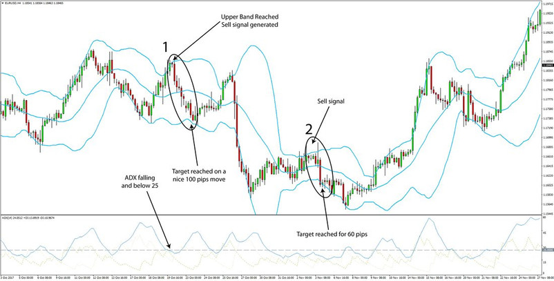 Range Trading with the ADX and Bollinger Bands