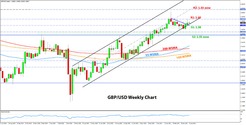 Weekly EURUSD, GBPUSD, USDJPY Forex Analysis April 26 - April 30, 2021