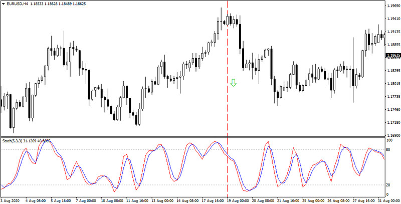 Combination of Price Action with Stochastic Oscillator