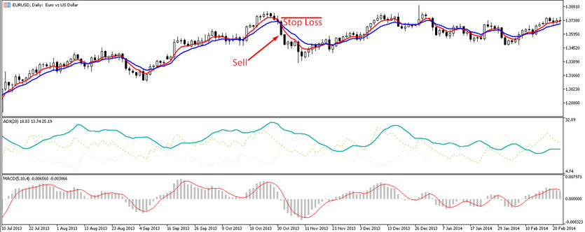 Sell trades with the 2TF strategy