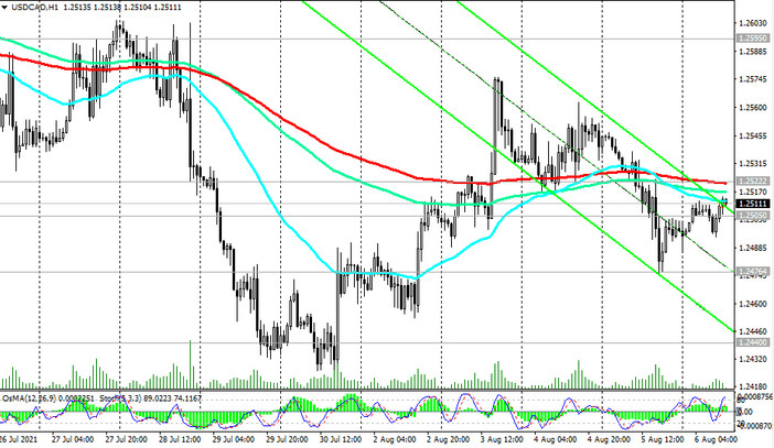 USD/CAD: technical analysis and trading recommendations_08/06/2021
