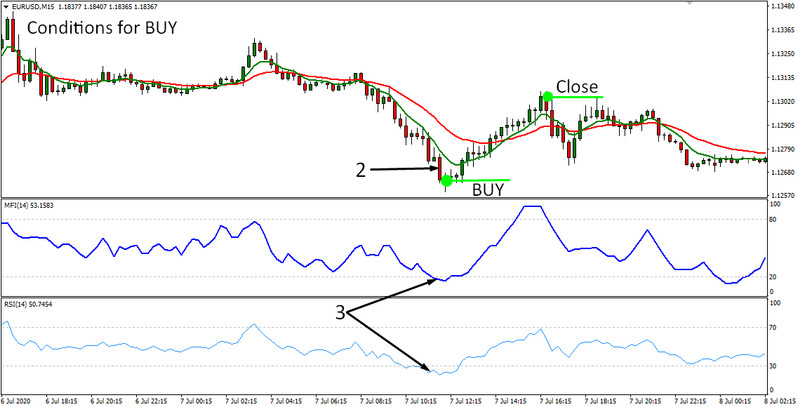 Trading strategy TMT Scalping System. Intraday scalping on the M15