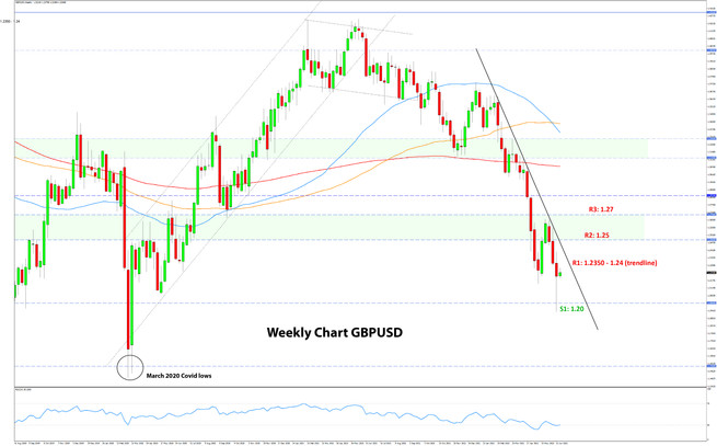 GBPUSD weekly timeframe at 1.20 area