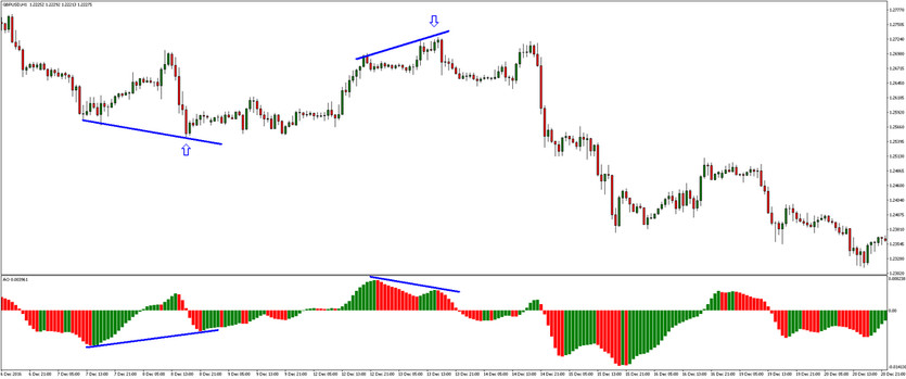 The Awesome Oscillator and its Role to the Forex Trading