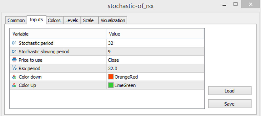 the Stochastic of RSX parameters