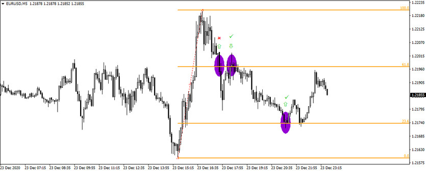 M5 - Fibo Retracement Strategy