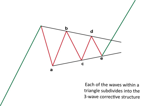 Counting Elliott Waves and Types of Waves