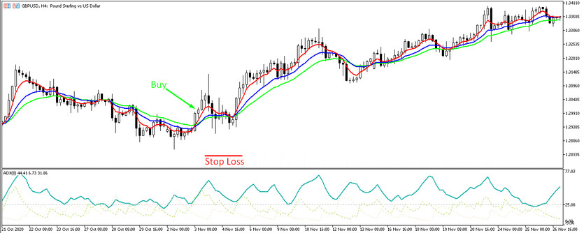 Buy trade with the MADX strategy