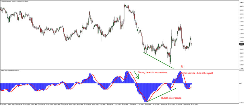 MACD forex signals