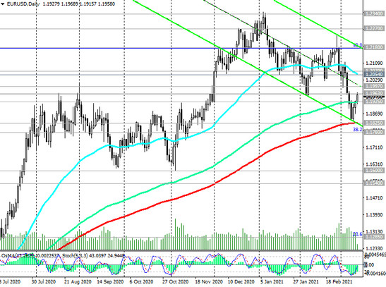 EUR/USD: Technical Analysis and Trading Recommendations_03/11/2021