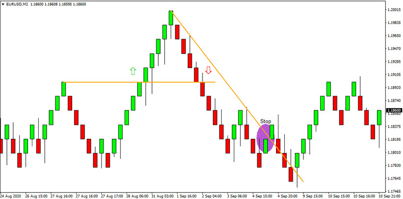 Trend lines in the renko chart environment