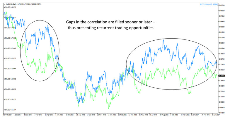 Correlation Forex Trading