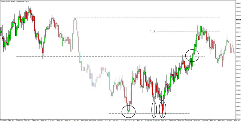 Our Successful USDCHF Price Action Trading Strategy