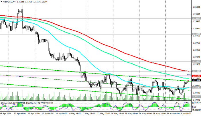 USD/CAD: technical analysis and trading recommendations_06/04/2021