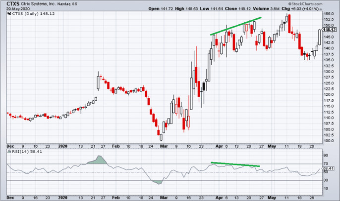 How To Profit From A Divergence-Based Trading System