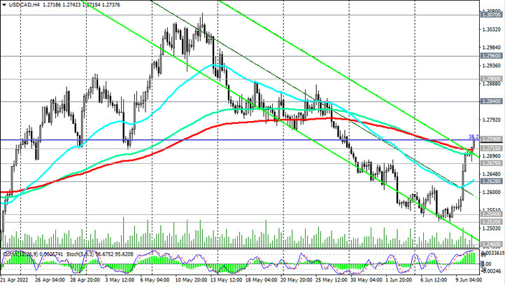 USD/CAD H4 Chart