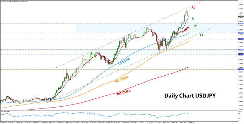 USDJPY weekly analysis