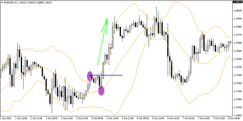 Breakouts on Boolinger bands