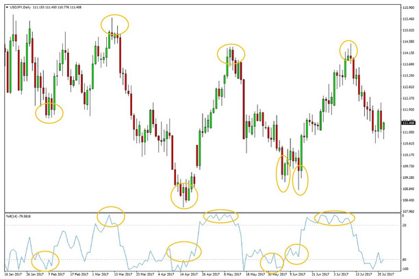 Trading Overbought and Oversold Levels with the Williams %R indicator