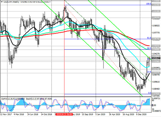 USD/CHF: technical analysis and trading recommendations_03/25/2021