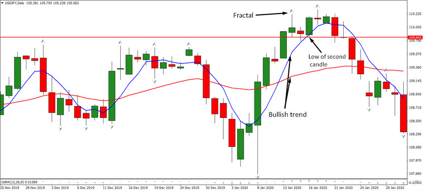 Daily Strategy Two Fingers – MA, OsMA, and Fractals Collaboration