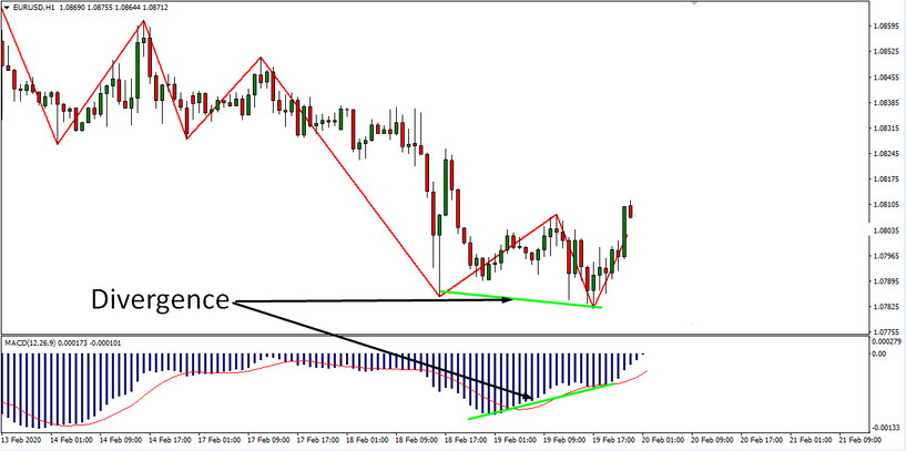 ZigZag & Fibonacci (+ MACD) Strategy – Using Convergence & Divergence To Make Profits In Forex