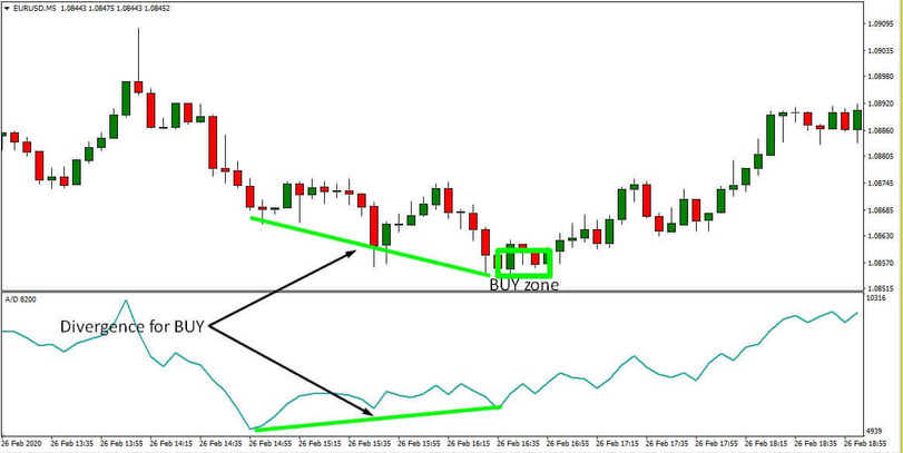 Eurusd 5 Minute Trading Strategy Profiting On Divergence With Accumulationdistribution