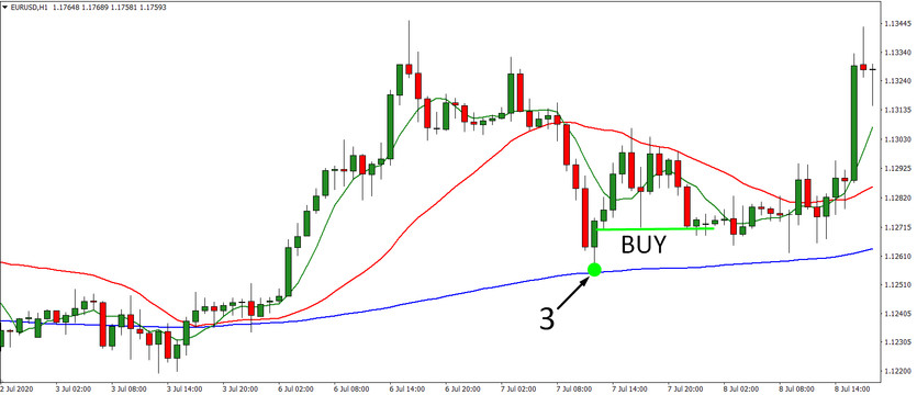 Base 150 System: H4 Strategy for Trading on Price Pullbacks