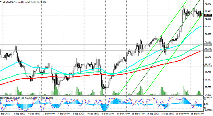 WTI: technical analysis and trading recommendations_09/16/2021