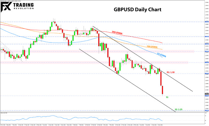 GBPUSD weekly analysis daily chart 
