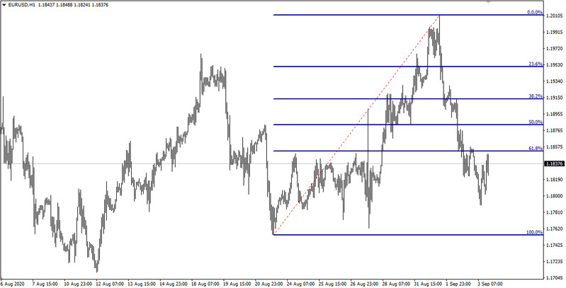 Fibo Retracement & Semafor. H1 strategy of Fibonacci levels with Semafor filtering