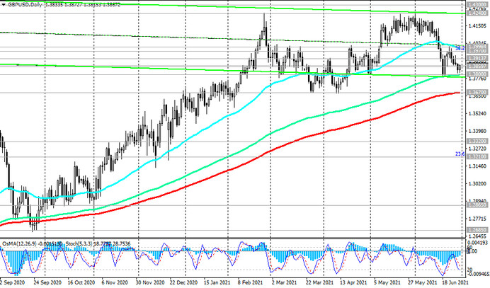 GBP/USD: Technical Analysis and Trading Recommendations_06/30/2021