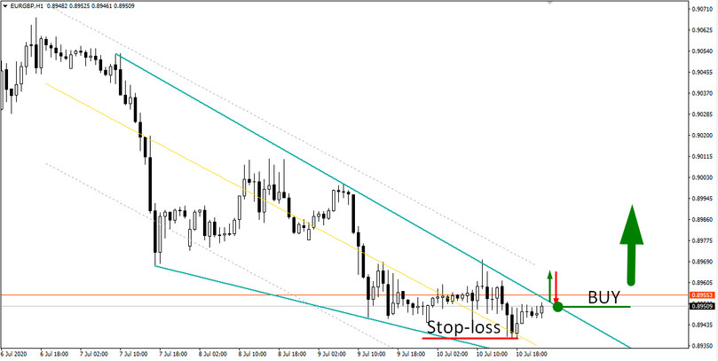 Wedge Pattern H4 Strategy