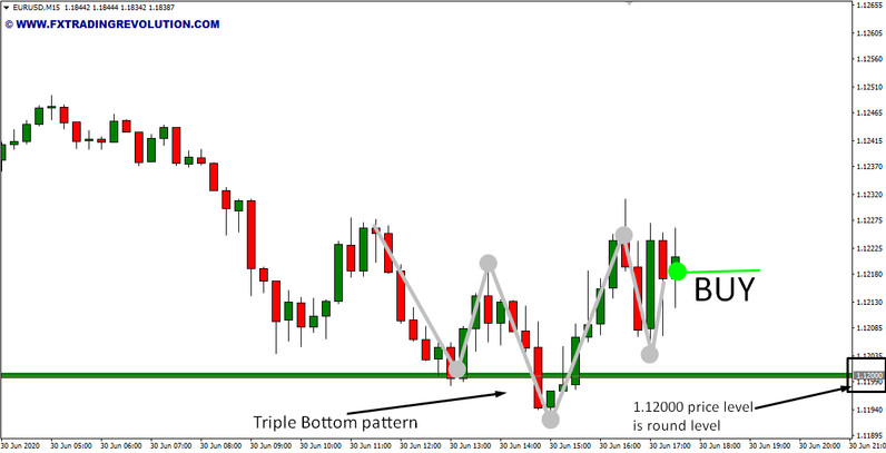 Flat strategy Rubber Band. Search for entry points in three periods