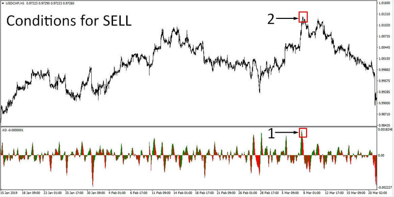 Ad Splash 1 Hour Timeframe Strategy Finding Profitable Trades With The Acceleratordecelerator Indicator