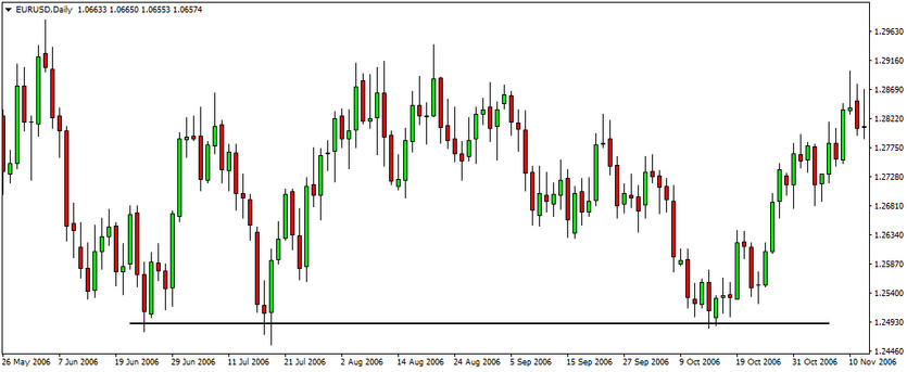 Support Resistance Bounce