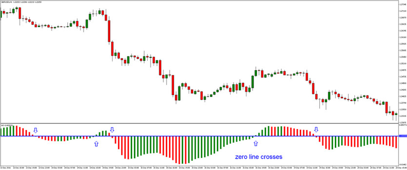 The Awesome Oscillator and its Role to the Forex Trading