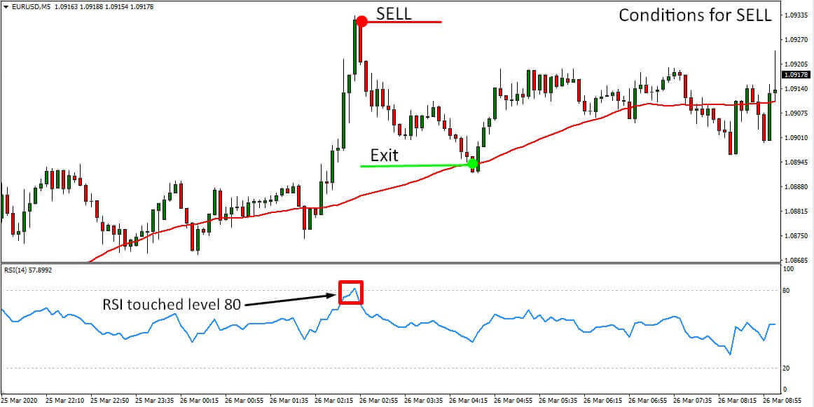 Rsi Reverse 5 Minute Scalping Forex Trading Strategy