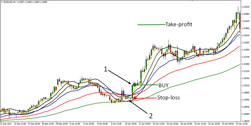 4 EMA & Channel H4 Universal Strategy